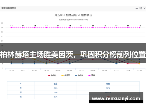 柏林赫塔主场胜美因茨，巩固积分榜前列位置