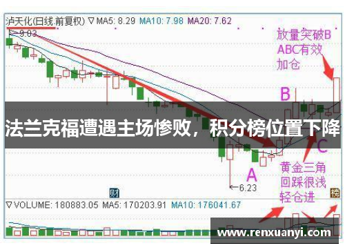 法兰克福遭遇主场惨败，积分榜位置下降